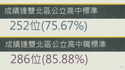 111年度會考榜單-公告5