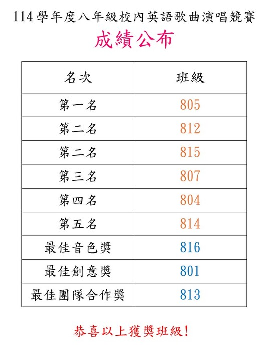 板橋國中114學年度八年級校內英語歌曲演唱競賽成績公布圖片