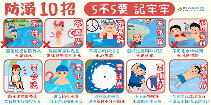 各位老師、家長及同學： 暑假期間從事水域活動請務必提高警覺。牢記防溺10招與救溺五步驟。