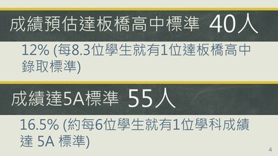 111年度會考榜單-公告4