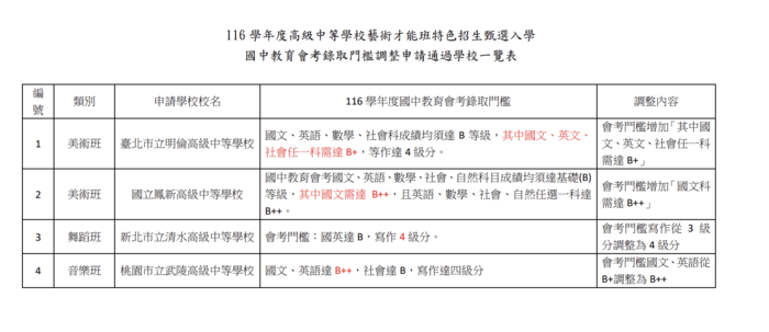116學年度高中藝才班調整國中教育會考錄取門檻申請通過學校一覽表