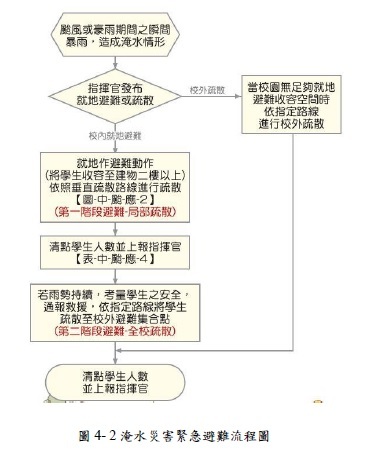 淹水災害緊急避難流程圖