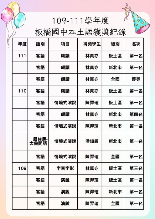109-111學年度板橋國中本土語獲獎紀錄圖片